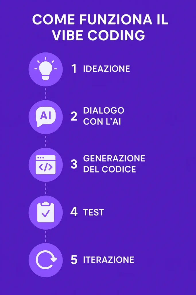 come funziona il Vibe Coding